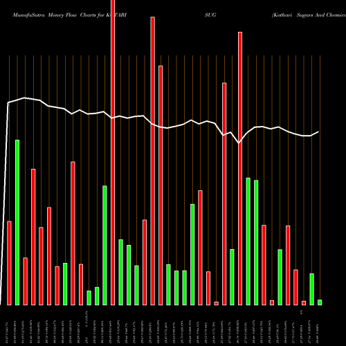 Money Flow charts share KOTARISUG Kothari Sugars And Chemicals Limited NSE Stock exchange 