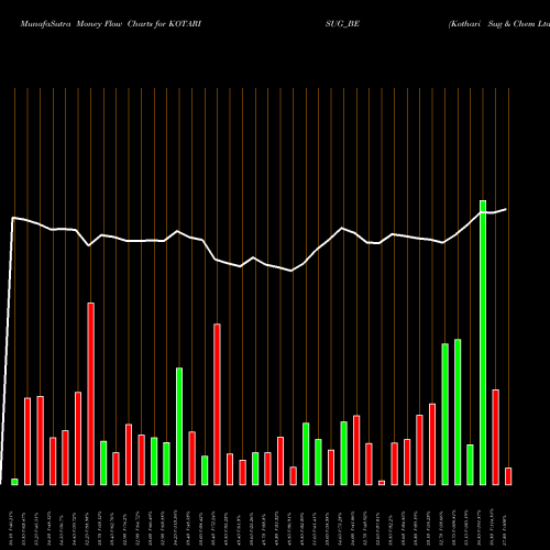Money Flow charts share KOTARISUG_BE Kothari Sug & Chem Ltd. NSE Stock exchange 