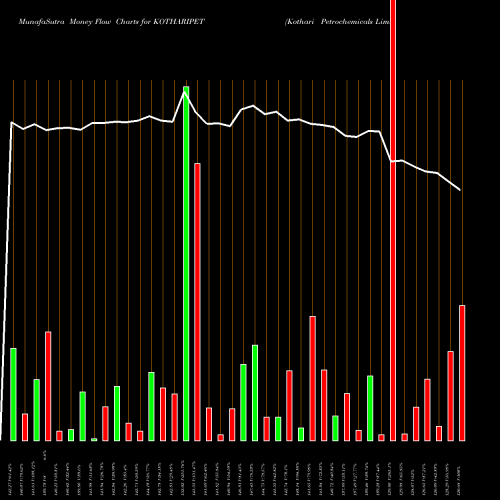 Money Flow charts share KOTHARIPET Kothari Petrochemicals Limited NSE Stock exchange 