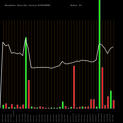 Money Flow charts share KOTHARIPRO Kothari Products Limited NSE Stock exchange 