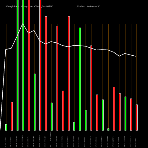 Money Flow charts share KOTIC Kothari Industrial Corp L NSE Stock exchange 