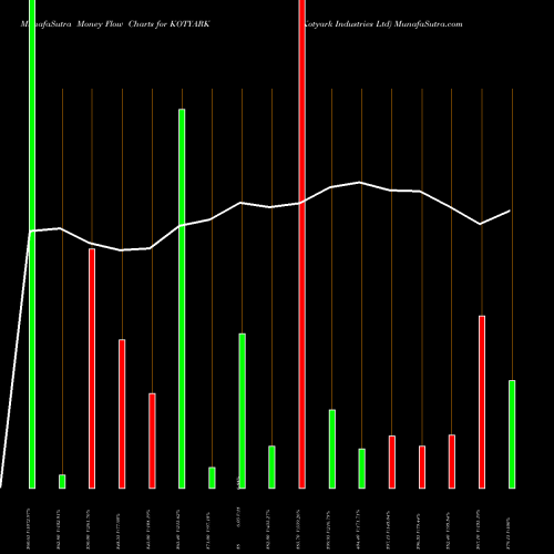 Money Flow charts share KOTYARK Kotyark Industries Ltd NSE Stock exchange 
