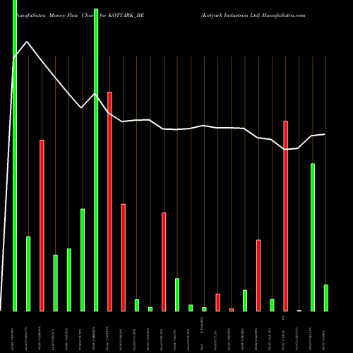 Money Flow charts share KOTYARK_BE Kotyark Industries Ltd NSE Stock exchange 