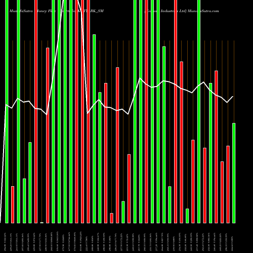 Money Flow charts share KOTYARK_SM Kotyark Industries Ltd NSE Stock exchange 