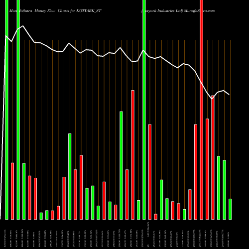 Money Flow charts share KOTYARK_ST Kotyark Industries Ltd NSE Stock exchange 