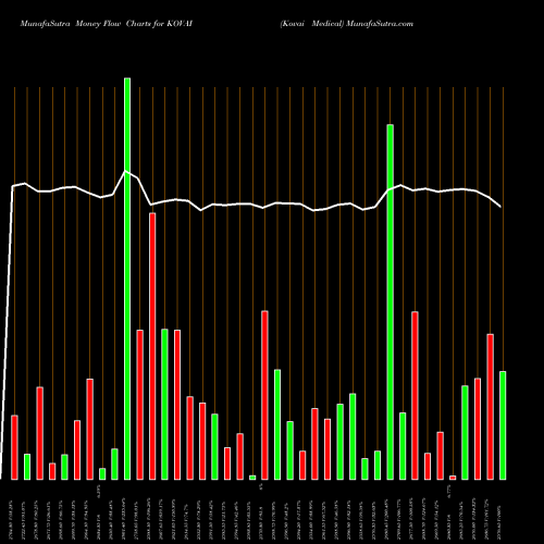 Money Flow charts share KOVAI Kovai Medical NSE Stock exchange 