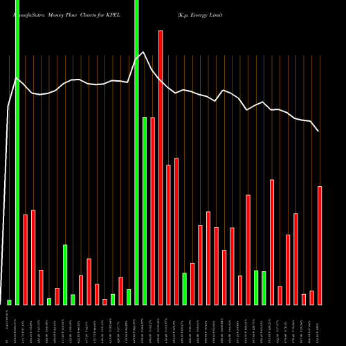 Money Flow charts share KPEL K.p. Energy Limited NSE Stock exchange 