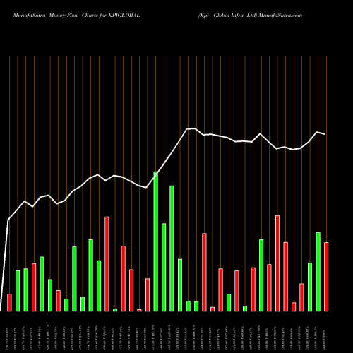 Money Flow charts share KPIGLOBAL Kpi Global Infra Ltd NSE Stock exchange 