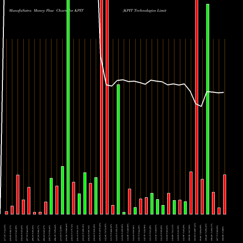 Money Flow charts share KPIT KPIT Technologies Limited NSE Stock exchange 