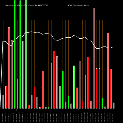 Money Flow charts share KPITTECH Kpit Technologies Limited NSE Stock exchange 