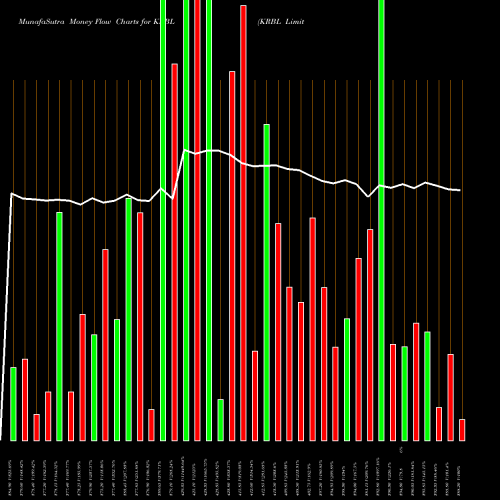 Money Flow charts share KRBL KRBL Limited NSE Stock exchange 