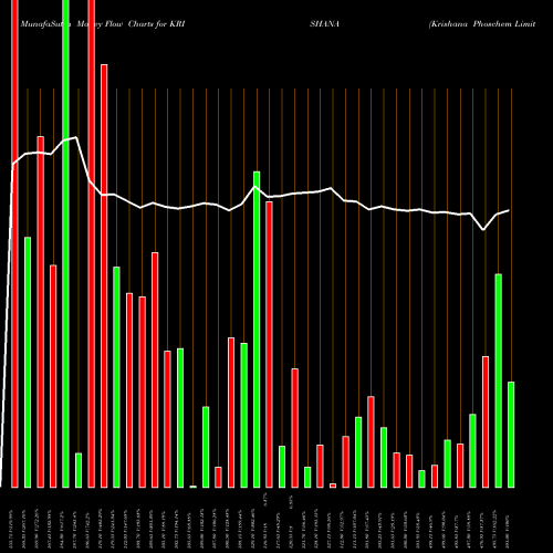 Money Flow charts share KRISHANA Krishana Phoschem Limited NSE Stock exchange 