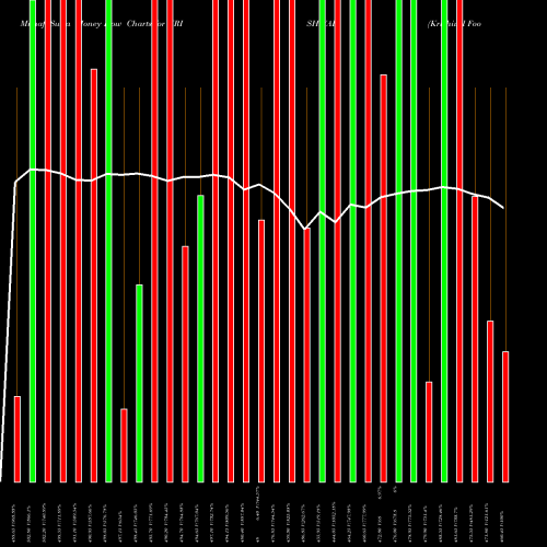 Money Flow charts share KRISHIVAL Krishival Foods Limited NSE Stock exchange 