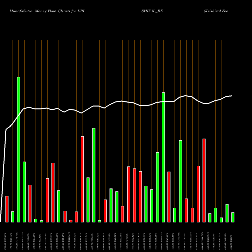Money Flow charts share KRISHIVAL_BE Krishival Foods Limited NSE Stock exchange 