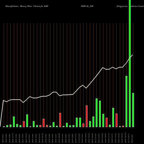 Money Flow charts share KRISHIVAL_SM Empyrean Cashews Limited NSE Stock exchange 