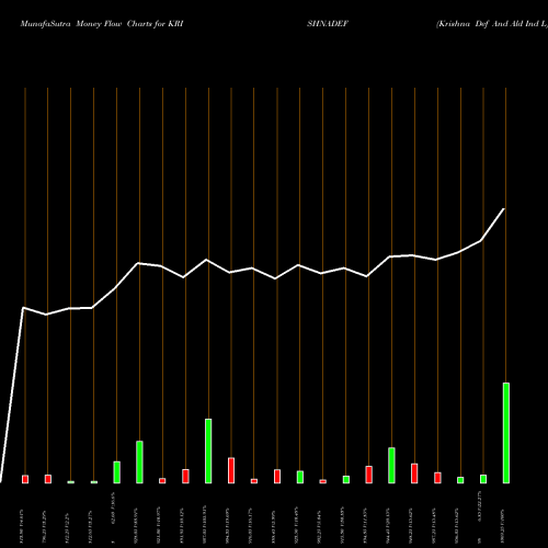 Money Flow charts share KRISHNADEF Krishna Def And Ald Ind L NSE Stock exchange 