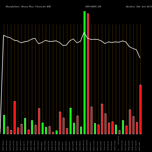 Money Flow charts share KRISHNADEF_SM Krishna Def And Ald Ind L NSE Stock exchange 