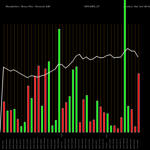 Money Flow charts share KRISHNADEF_ST Krishna Def And Ald Ind L NSE Stock exchange 