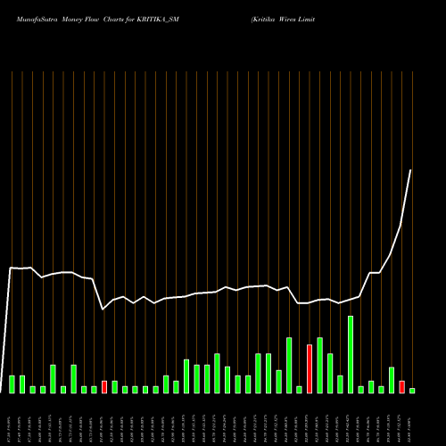 Money Flow charts share KRITIKA_SM Kritika Wires Limited NSE Stock exchange 