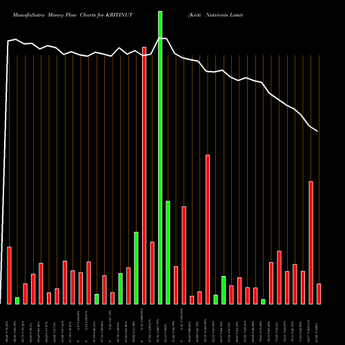 Money Flow charts share KRITINUT Kriti Nutrients Limited NSE Stock exchange 