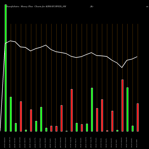 Money Flow charts share KRMAYURVED_SM Krm Ayurveda Limited NSE Stock exchange 