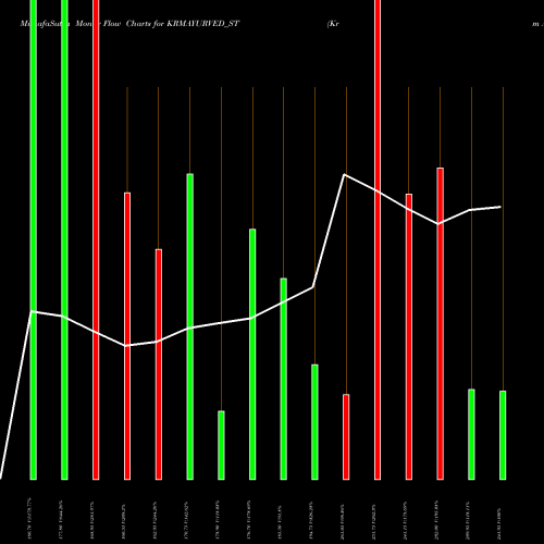 Money Flow charts share KRMAYURVED_ST Krm Ayurveda Limited NSE Stock exchange 