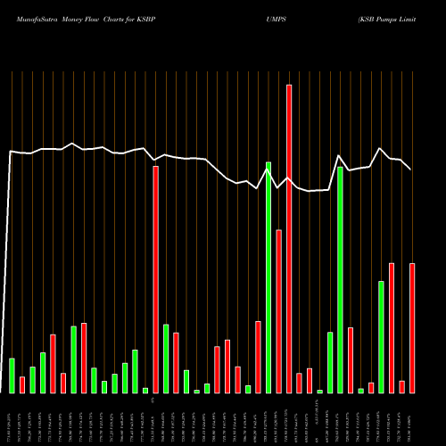 Money Flow charts share KSBPUMPS KSB Pumps Limited NSE Stock exchange 