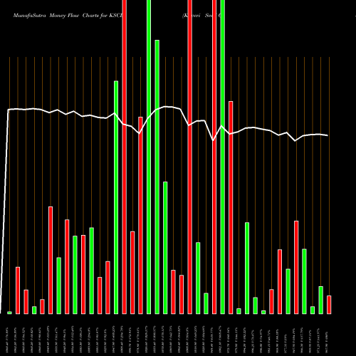 Money Flow charts share KSCL Kaveri Seed Company Limited NSE Stock exchange 