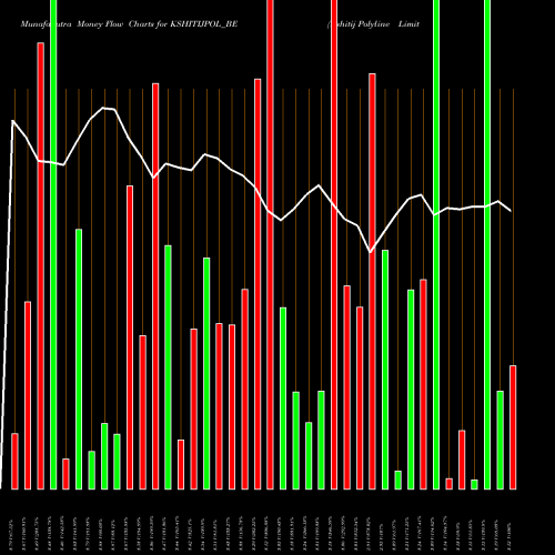 Money Flow charts share KSHITIJPOL_BE Kshitij Polyline Limited NSE Stock exchange 