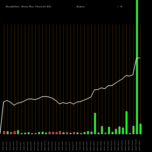 Money Flow charts share KSL Kalyani Steels Limited NSE Stock exchange 