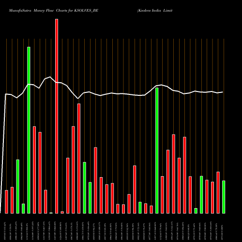 Money Flow charts share KSOLVES_BE Ksolves India Limited NSE Stock exchange 