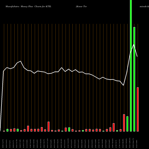 Money Flow charts share KTIL Kesar Terminals & Infrastructure Limited NSE Stock exchange 