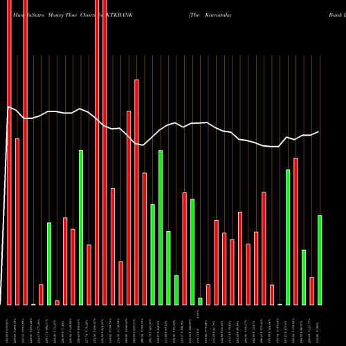 Money Flow charts share KTKBANK The Karnataka Bank Limited NSE Stock exchange 