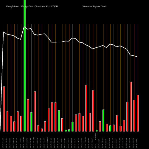 Money Flow charts share KUANTUM Kuantum Papers Limited NSE Stock exchange 