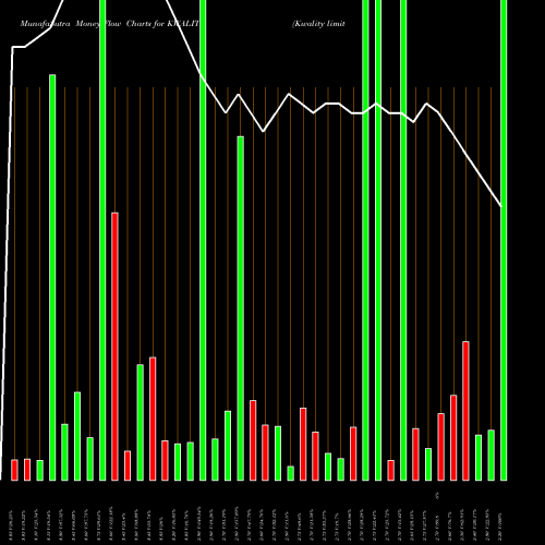 Money Flow charts share KWALITY Kwality Limited NSE Stock exchange 