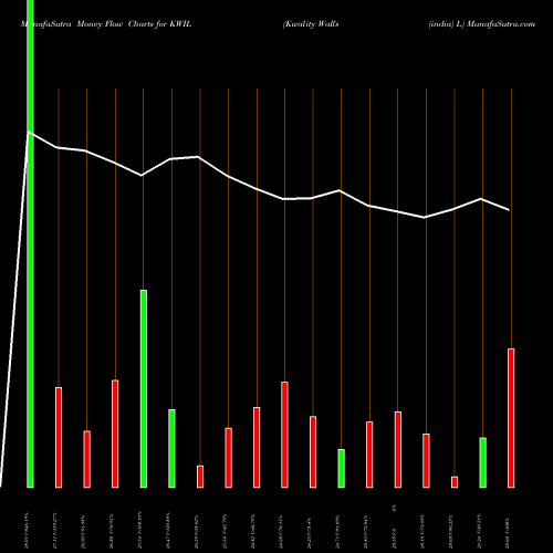 Money Flow charts share KWIL Kwality Wall's (india) L NSE Stock exchange 