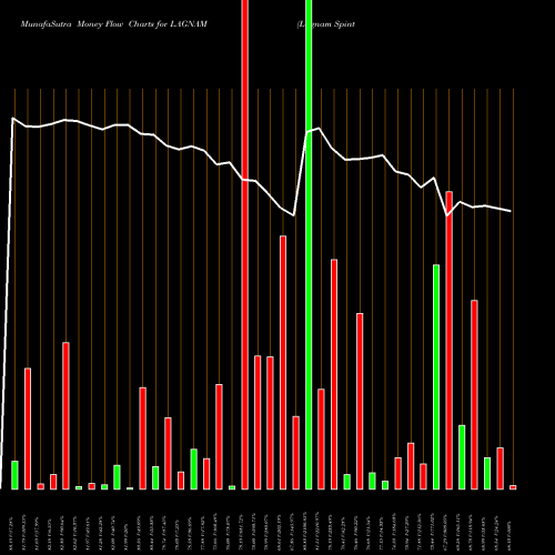 Money Flow charts share LAGNAM Lagnam Spintex Limited NSE Stock exchange 