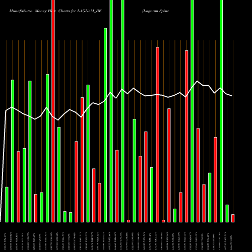 Money Flow charts share LAGNAM_BE Lagnam Spintex Limited NSE Stock exchange 