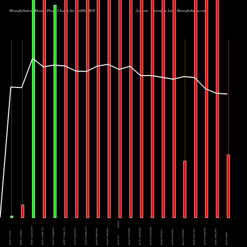 Money Flow charts share LAHOTIOV Lahoti Overseas Ltd. NSE Stock exchange 