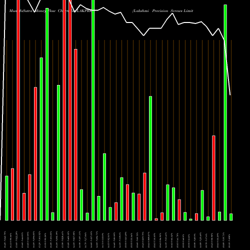 Money Flow charts share LAKPRE Lakshmi Precision Screws Limited NSE Stock exchange 