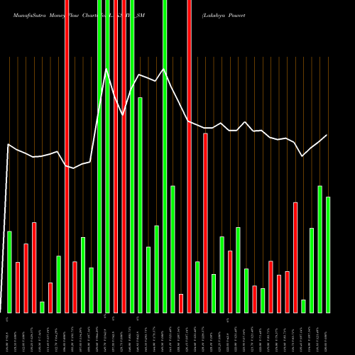 Money Flow charts share LAKSHYA_SM Lakshya Powertech Limited NSE Stock exchange 