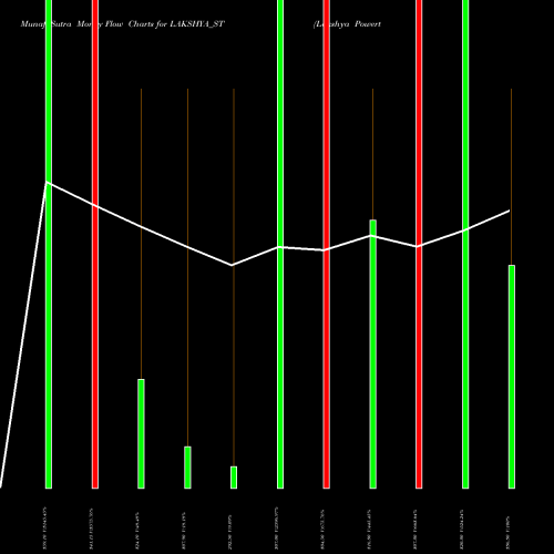 Money Flow charts share LAKSHYA_ST Lakshya Powertech Limited NSE Stock exchange 