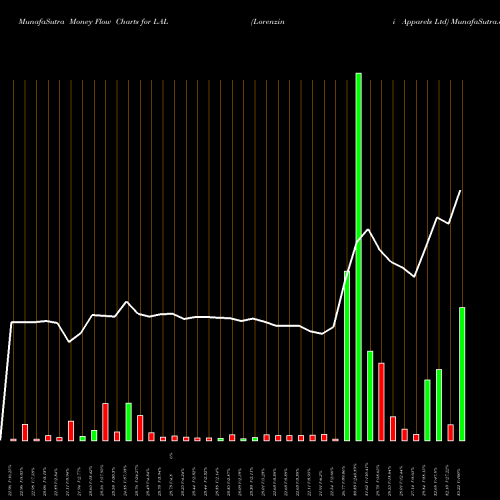 Money Flow charts share LAL Lorenzini Apparels Ltd NSE Stock exchange 