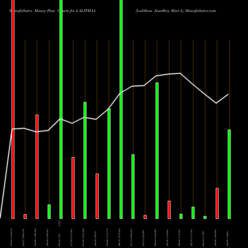 Money Flow charts share LALITHAA Lalithaa Jewellery Mart L NSE Stock exchange 