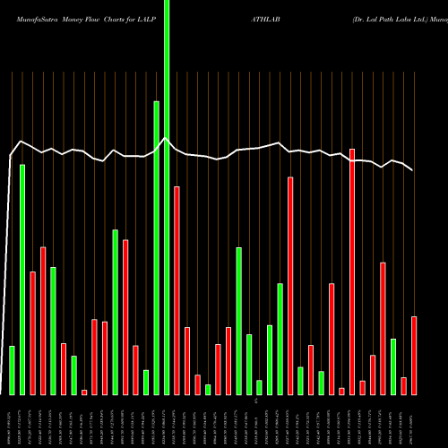 Money Flow charts share LALPATHLAB Dr. Lal Path Labs Ltd. NSE Stock exchange 