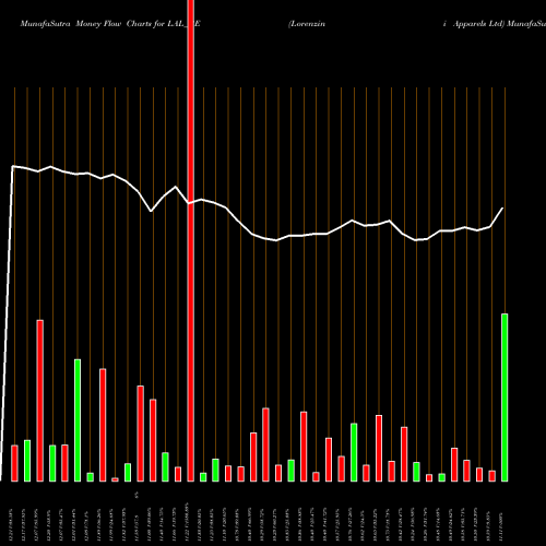 Money Flow charts share LAL_BE Lorenzini Apparels Ltd NSE Stock exchange 