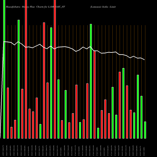 Money Flow charts share LAMOSAIC_ST Lamosaic India Limited NSE Stock exchange 