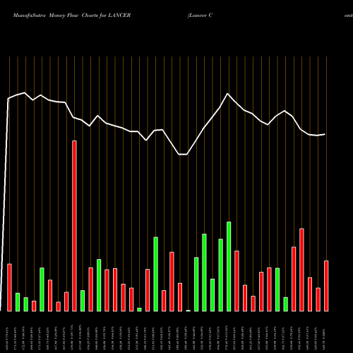 Money Flow charts share LANCER Lancer Container Line Ltd NSE Stock exchange 