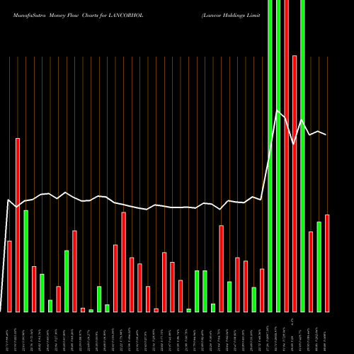 Money Flow charts share LANCORHOL Lancor Holdings Limited NSE Stock exchange 