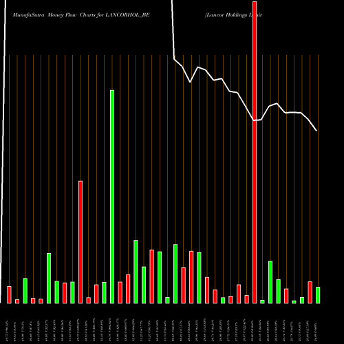 Money Flow charts share LANCORHOL_BE Lancor Holdings Limited NSE Stock exchange 